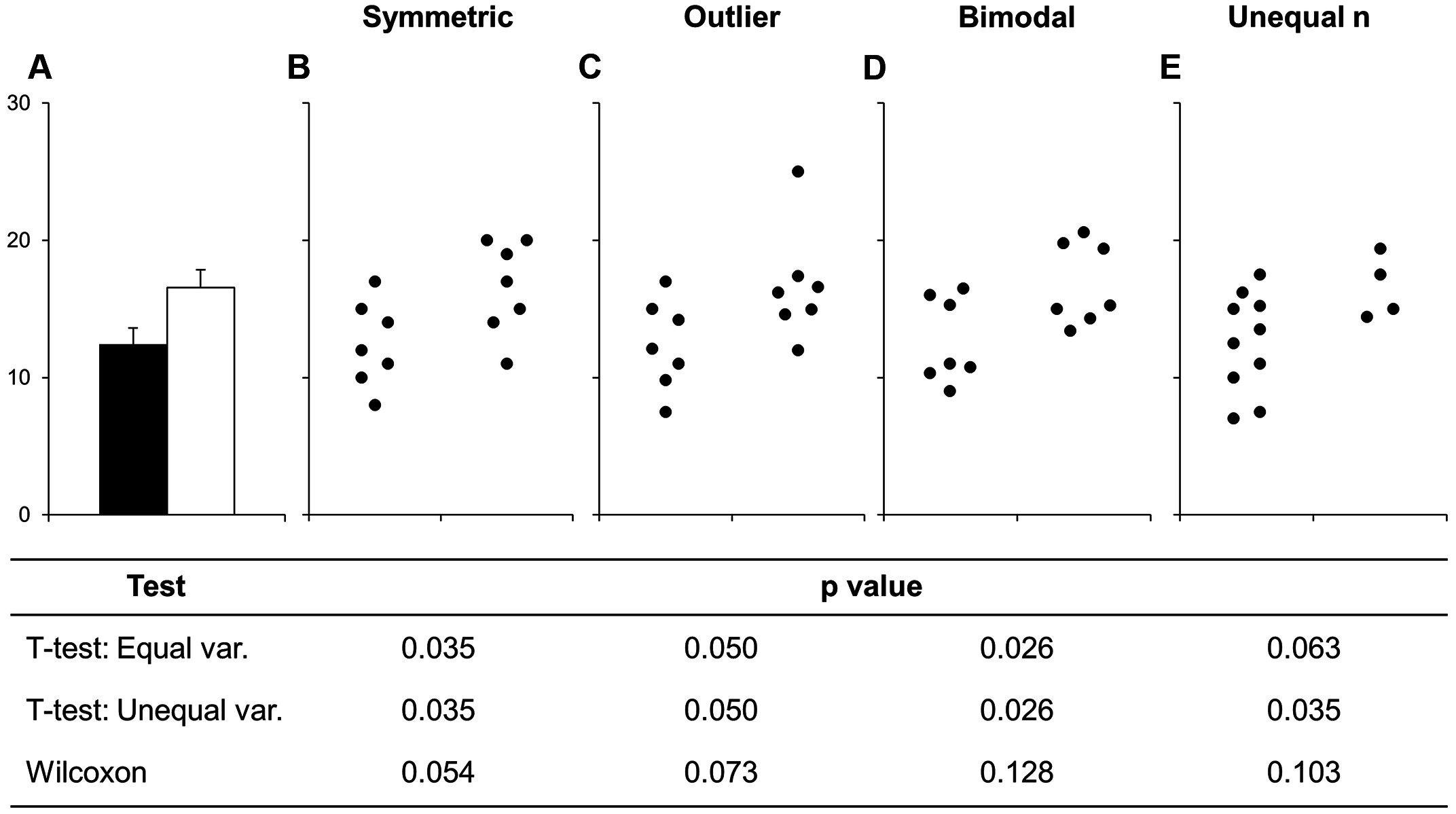 Bars deceive what the data actually look like. Image sourced from a PLoS Biology article.