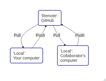 Collaborating with others using Git and Github by having a shared central GitHub repository.