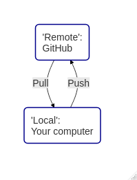 Synchronizing with GitHub: 'Pushing' and 'pulling'.