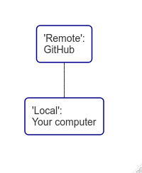 The 'remote' vs 'local' repository, or online vs on your computer.