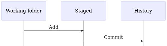 The three states files and folders are in when using Git.